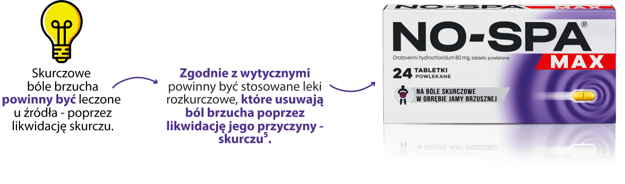 Leki rozkurczowe skutecznie działają na bóle brzucha Leki rozkurczowe skutecznie działają na bóle brzucha