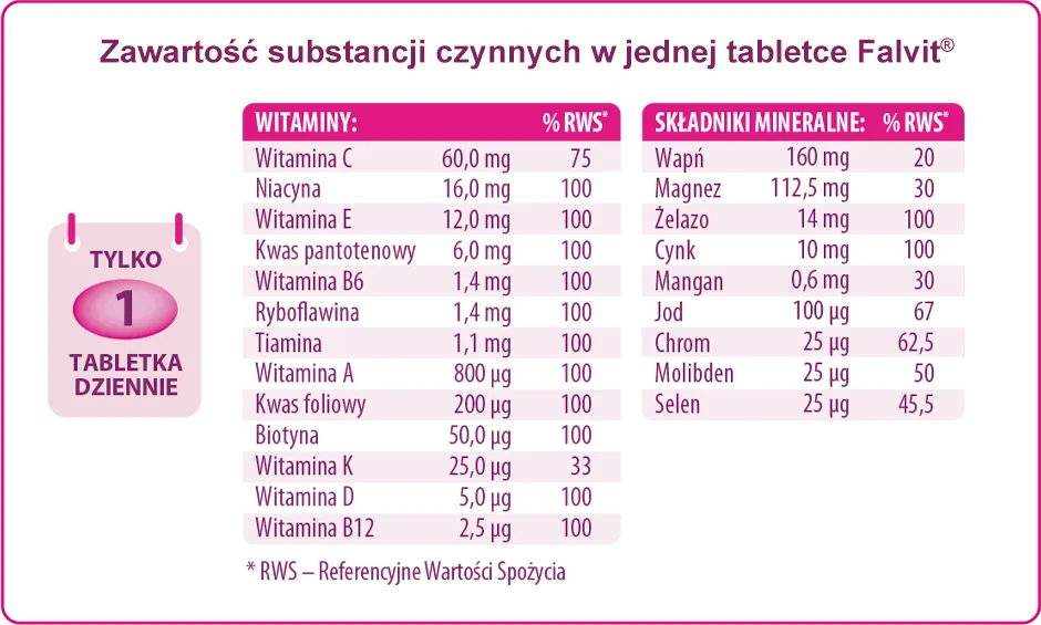 Zawartość substancji czynnych