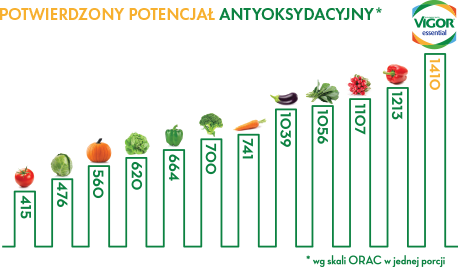 POTWIERDZONY POTENCJAŁ ANTYOKSYDACYJNY* wg skali ORAC w jednej porcji